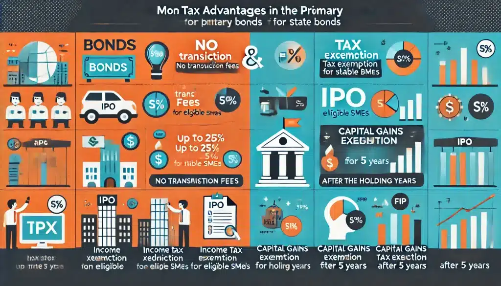 Principaux Avantages Fiscaux liés à l'Investissement sur le Marché Primaire des Obligations et des Actions