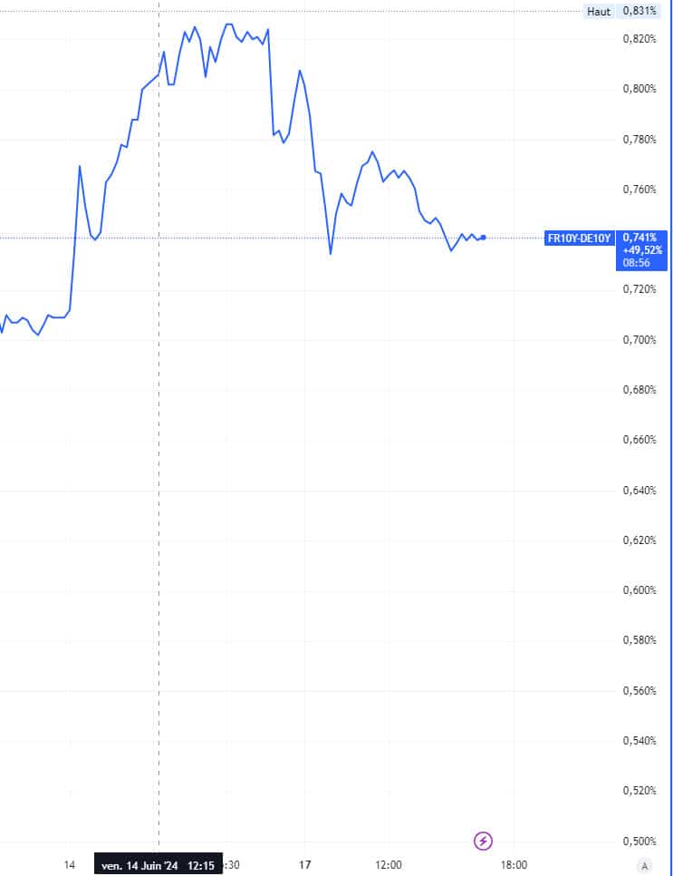 Spread de taux d'obligations